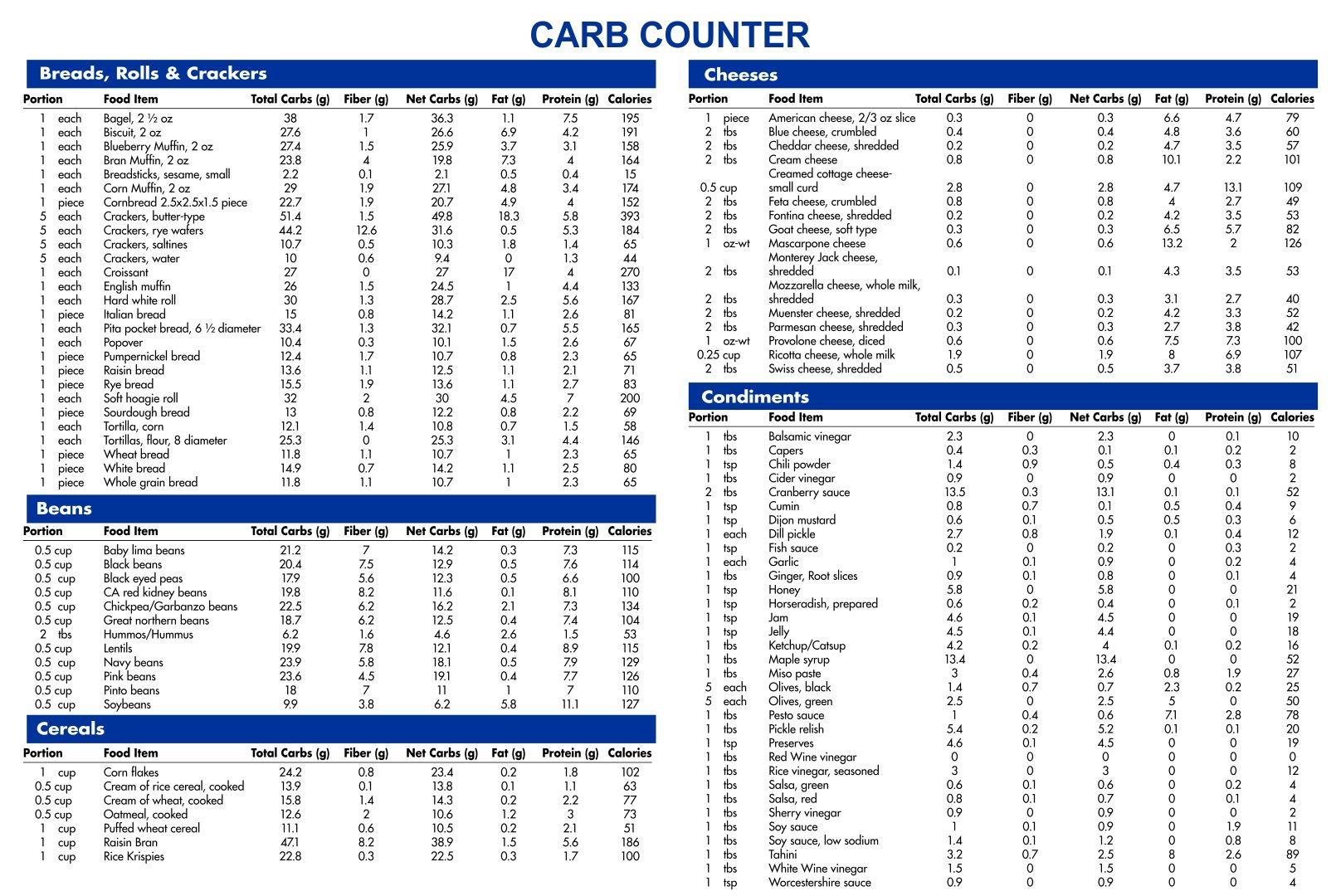 Carbohydrate Carb Counter Chart Printable | Carb Counter, Carb with Free Printable Carb Counter Chart