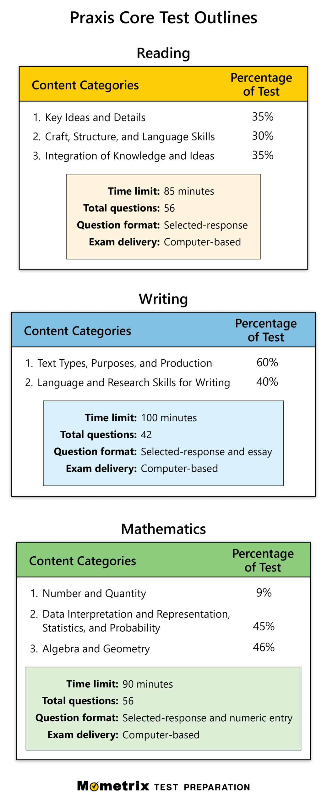 Free Praxis Core Practice Test (118 Practice Questions) throughout Free Printable Praxis Math Practice Test