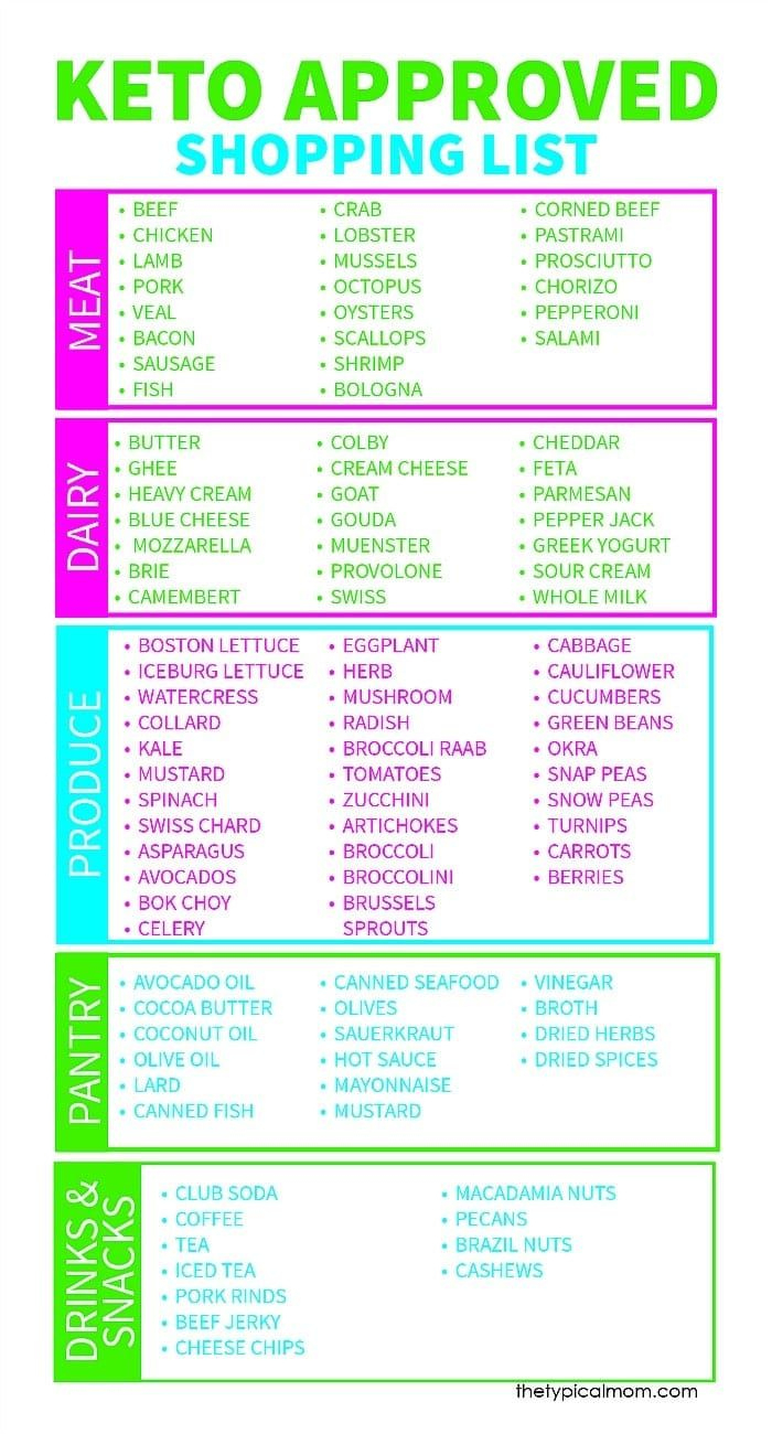 Free Printable Keto Food List | Keto Food List, Ketogenic Diet with Free Printable Keto Food List