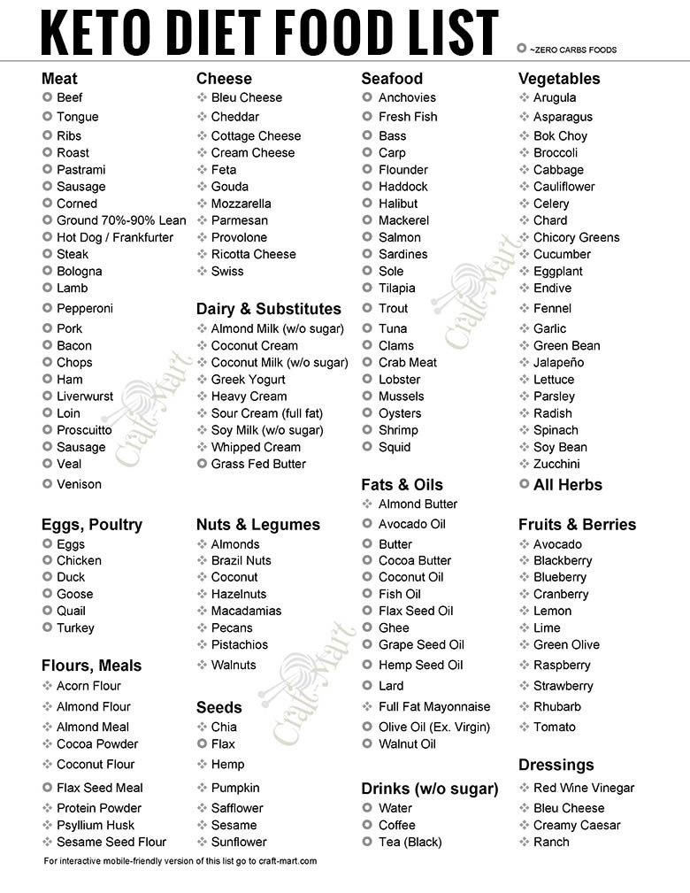 Ketogenic Diet Food List - Free Pdf Download inside Free Printable Keto Food List