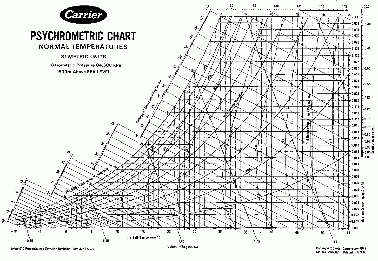 Psychrometric Chart For Accurate Air Conditioning Design intended for Printable Psychrometric Chart Free